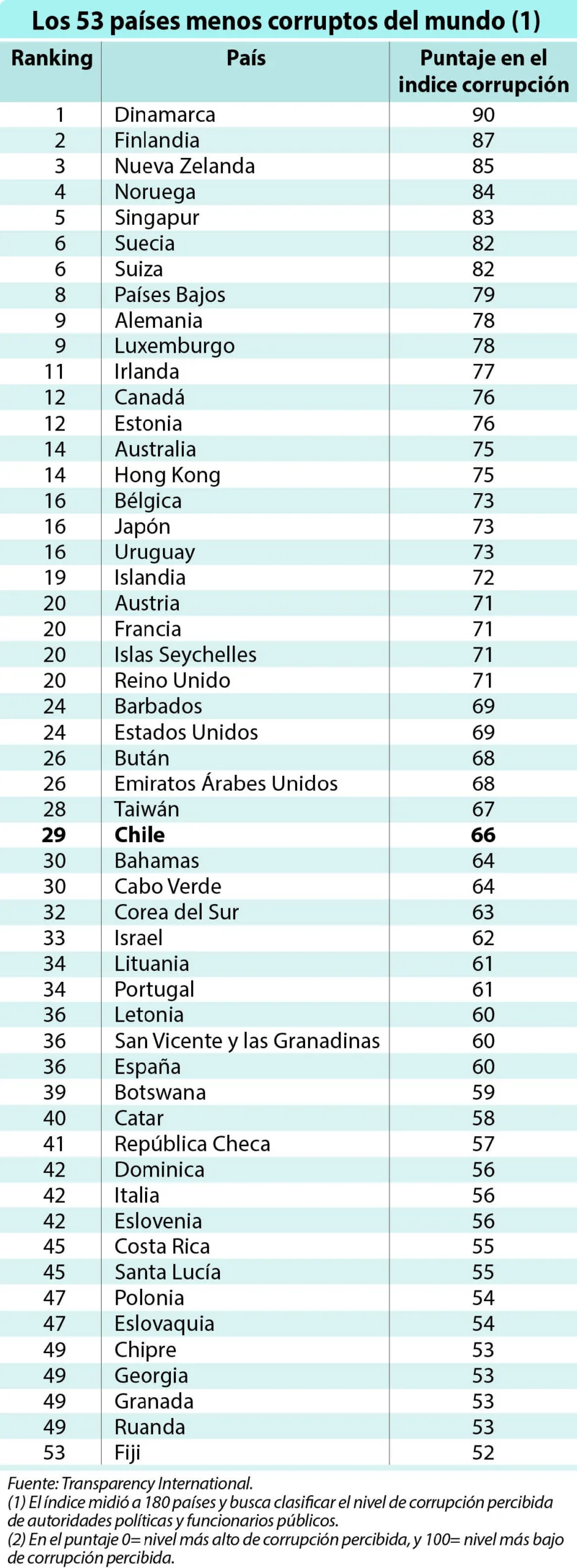 Chile quedó en el lugar 29 en ranking mundial de corrupción