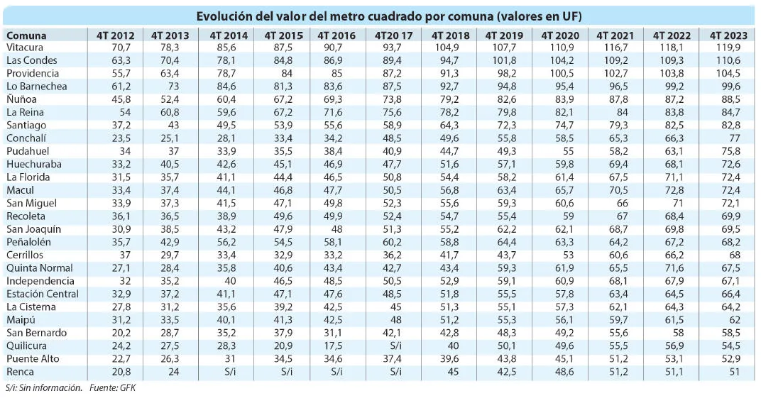 Así evolucionó el valor del metro cuadrado en 26 comunas del Gran ...